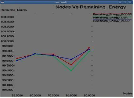Figure 11: number of nodes Vs dropping ratio 