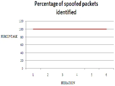 Fig.5 Percentage of spoofed packets identified for six iterations (each for 100 rounds of LEACH) 