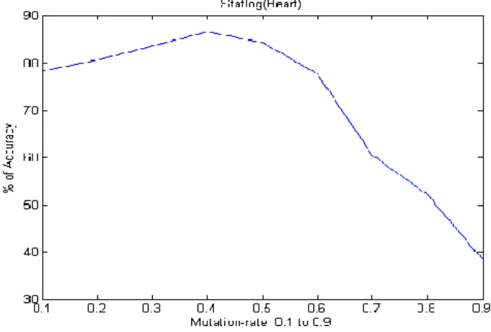 Figure 15. Mutation factor (0.1to 0.9) vs. accuracy (with  feature selection) obtained from Lympography