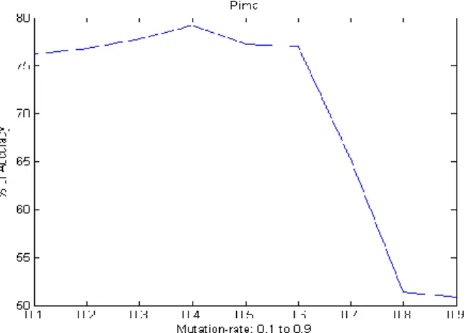 Figure 17. Mutation factor (0.1to 0.9) vs. accuracy (with  feature selection) obtained from PIMA