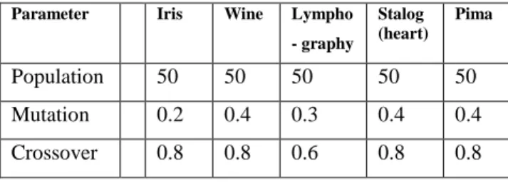 Table 1: Parameters used for simulation  Parameter  Iris  Wine  Lympho