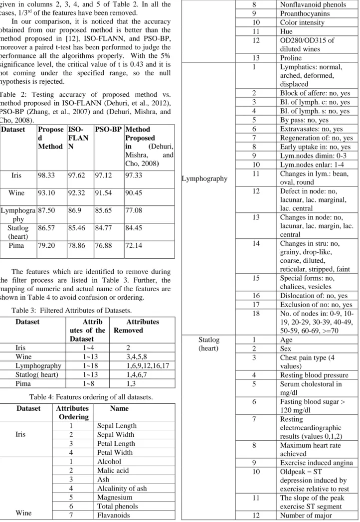 Table  2:  Testing  accuracy  of  proposed  method  vs.  method  proposed  in  ISO-FLANN  (Dehuri,  et  al.,  2012),  PSO-BP  (Zhang,  et  al.,  2007)  and  (Dehuri,  Mishra,  and  Cho, 2008)