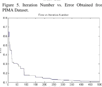Figure  6.  Iteration  Number  vs  Error  Obtained  from  Statlog (Heart) Dataset. 