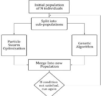 Figure 1: Scheme representation of the Hybrid GA-PSO  Algorithm. 