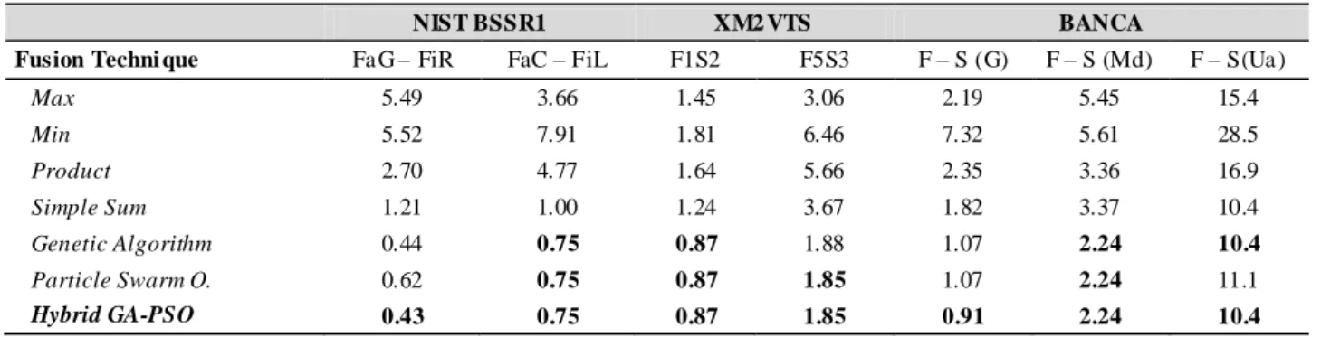 Table 3: EERs (%) o f fused scores using fusion techniques 
