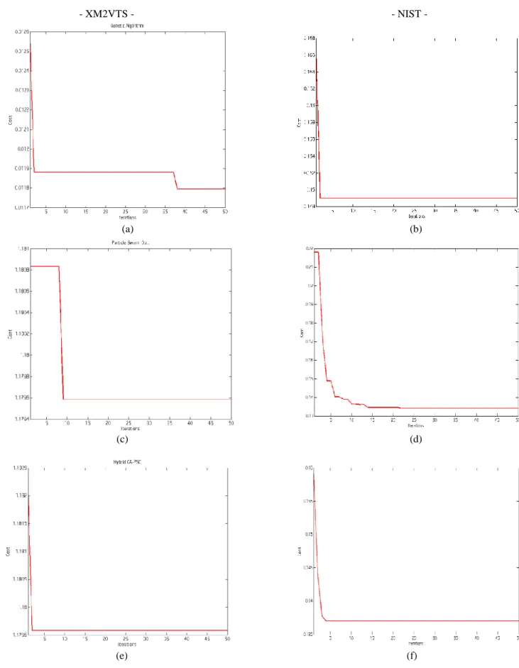 Figure 5: Cost Function vs. Number of Iterations for (a) (b) Genetic Algorithm   (c) (d) Particle Swarm Optimization  (e) (f) Hybrid GA-PSO