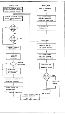Fig. 2-APACHE program organization.