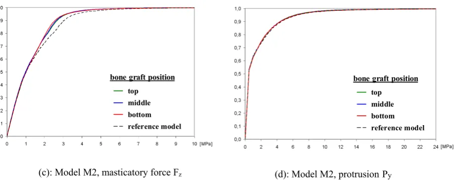 Figure 4. CDF plot of von Mises stress in compact bone for the M1 and M2 models; masticatory force Fz compared to protrusion load Py