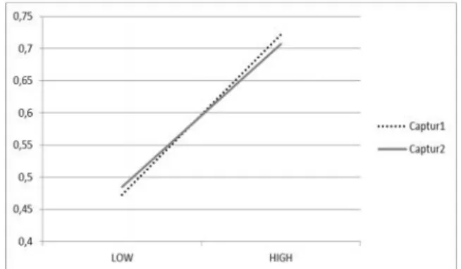 Figure  5: Interaction  between  Routing  Method  and Accuracy.