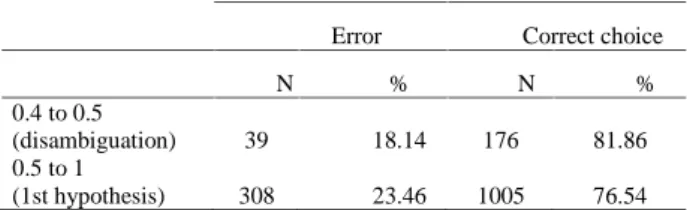 Table 3: Correct choice rates in the two zones of acceptance.