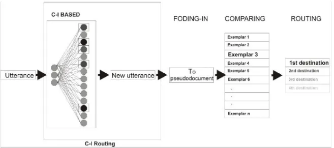 Figure 1: Graphical view of the Call Routing process for Direct routing and C-I routing.