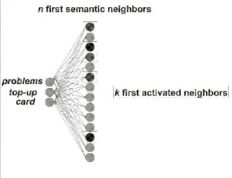 Figure 2: C-I based net implemented in this study. The K most strongly activated neighbors (with a square) will be represented in a pseudodocument.