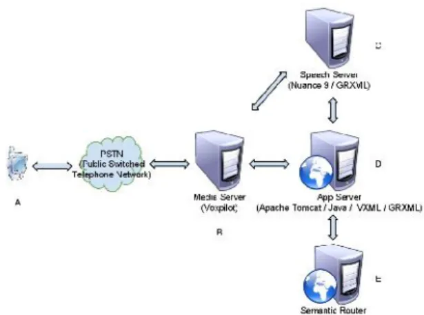 Figure  3: Software,  technologies,  modules  and  system architecture used in our lab.