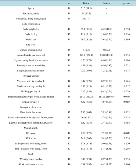 Table 1. Comparison of parameters pre- and post-intervention.                                                   