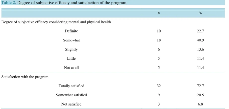 Table 2. Degree of subjective efficacy and satisfaction of the program.                                              