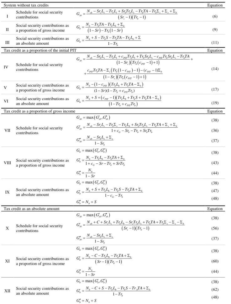 Table 2: Equations for specific combinations of taxation rules.