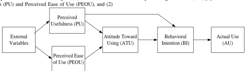 Figure 2. TAM in this research 