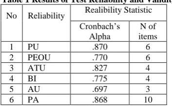 Table 1 Results of Test Reliability and Validity Realibility Statistic 