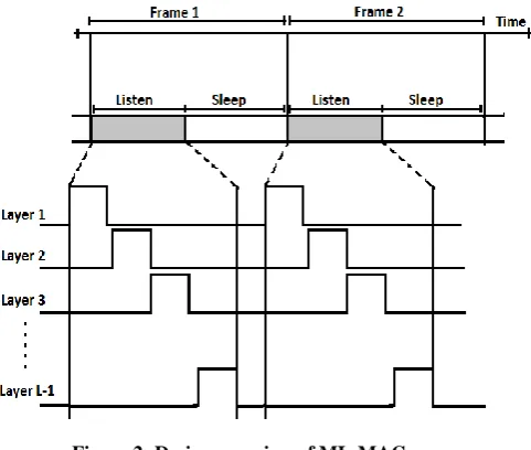 Figure 2: Design overview of ML-MAC  