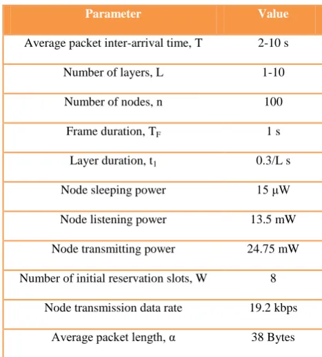 Figure 3: Timing parameters of ML-MAC 