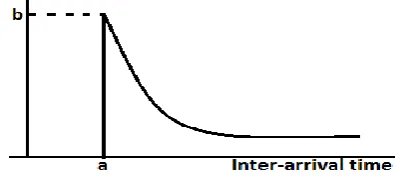 Figure 4: Biased exponential distributed with the two parameters ‘a’ and ‘b’ 