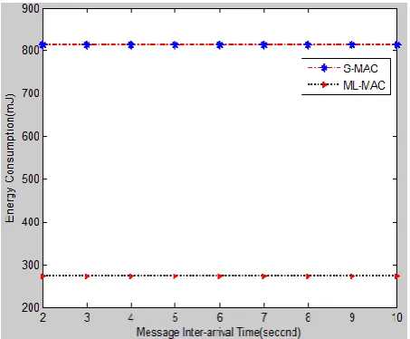 Figure 5: Total energy consumption per node for S-MAC and ML-MAC with L=3; for the coherent case 