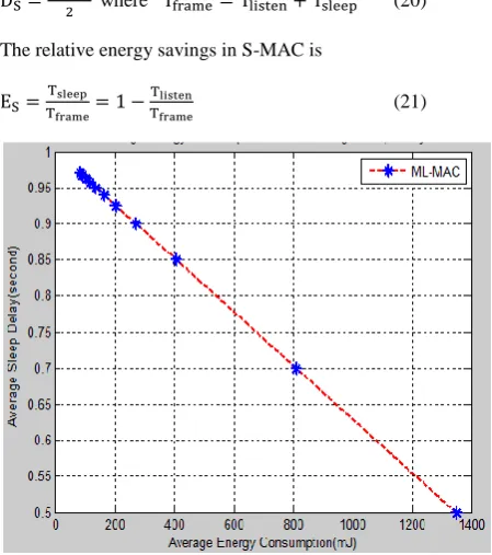 Figure 10  Average delays for all packets sent for  the protocol, ML-MAC with L=3; in the non-coherent case 