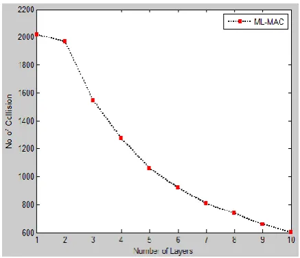 Figure 12 shows, when traffic is heavy, more packets  are generated. When the message inter-arrival time is above 5s then traffic is light, less packets are generated
