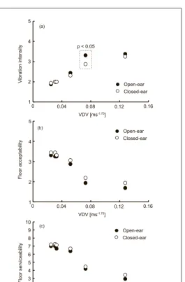 Figure 11. Perceptions of ﬂoor vibration for the Test II with andwithout ear plug as a function of Wb-weighted VDV: (a) vibra-tion intensity, (b) ﬂoor acceptability, and (c) ﬂoor serviceability(Mean values over 20 subjects).