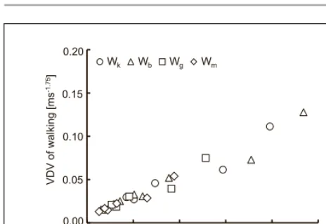 Figure 12. Relationships between accelerations induced by hu-man walking and impact ball in terms of VDV.
