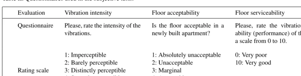 Table II. Questionnaires used in the subjective tests.