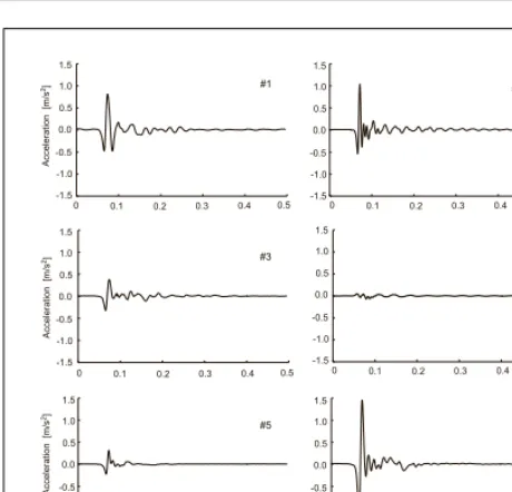 Table VI. Regression equations obtained from relationships be-tween the Wb-weighted VDV and subjective ratings; RI: ratingof vibration intensity, RA: rating of acceptability, RS: Rating ofserviceability (*p < 0.05, **p < 0.01), R2: Coeﬃcient of deter-mination.