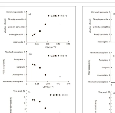 Figure 8. Perceptions of ﬂoor vibration for the Test I as a function
