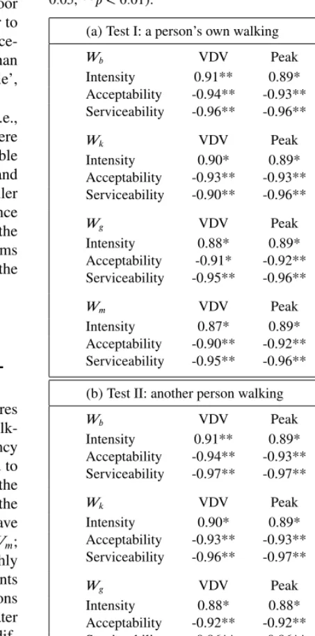 Table VII. Correlation coeﬃ0cients between the objective mea-sures and subjective responses for weighting functions (*p <.05, **p < 0.01).