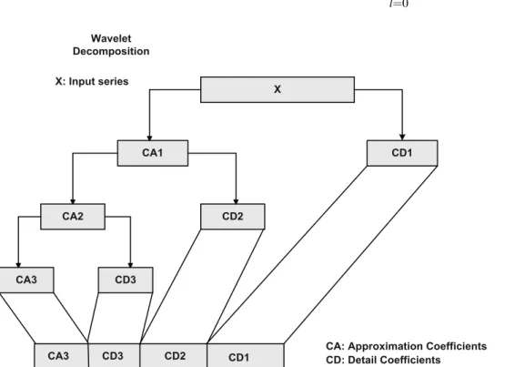 Figure 2. Wavelet decomposition.
