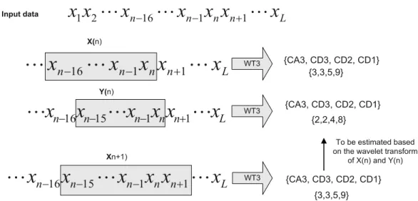 Figure 3. Reduction of redundancy in the calculations of wavelet coefficients.