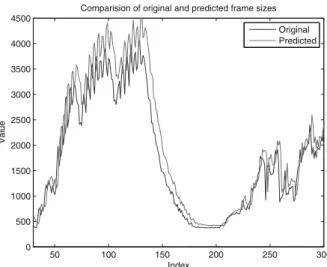 Figure 4. Original and predicted I frame size of StarWarIV by RCCWLMK. 100 150 200 250 3000500100015002000250030003500400045005000