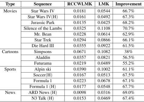 Table 1. Performance Comparison of RCCWLMK and LMK using SNR −1 T for different types of video traces.