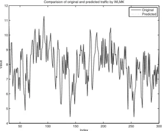 Figure 14. Original and predicted self-similar traffic by LMS. 1 2 3 4 5 6 7 8 9 1000.010.020.030.040.050.06 ExperimentsSNRŦ1 WaveletLMS