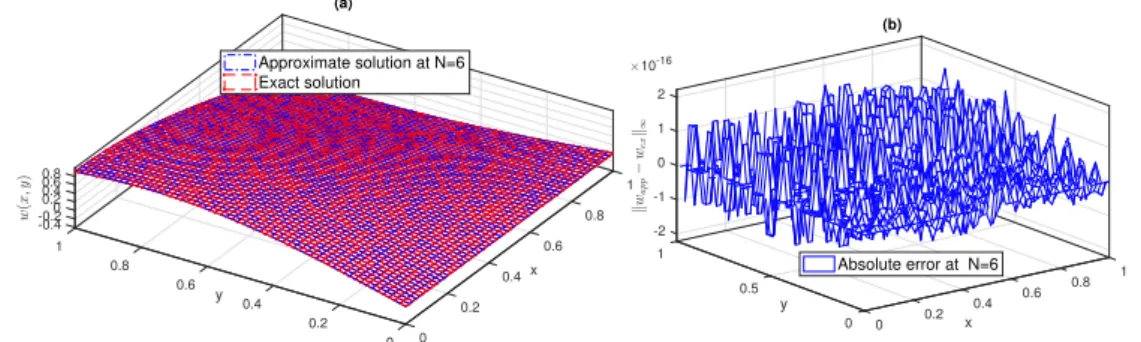 Figure 1. (a) Comparison between exact and approximate solutions at
