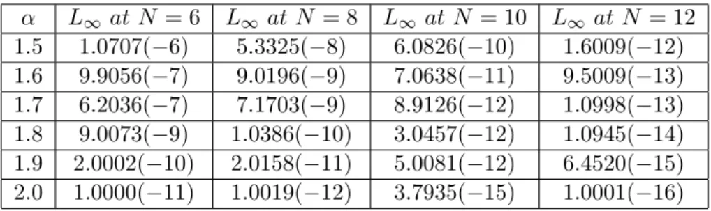 Table 2: Absolute error in w(x, y) of Example 2 for (p, q) = (0, 0) and at various values of N and α.