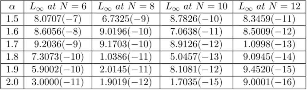 Table 3: Absolute error in w(x, y) of Example 3 for (p, q) = (0, 0) and at various values of N and α.