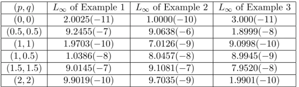 Table 4: Absolute error in w(x, y) of Example 3 at various values of N and α.