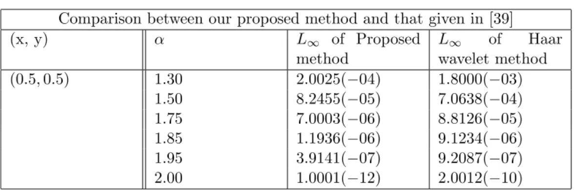 Figure 3. (a) Comparison between exact and approximate solutions at N = 6, p = q = 0, α = 1.9, for Example 4