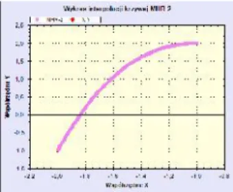Figure 3: Function f(x) = x 3 +ln(7-x) with 396 interpolated points using basic MHR-2 with 5 nodes.