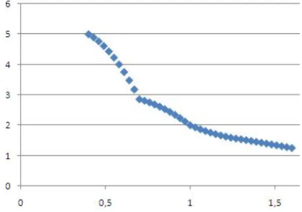 Figure 14: The curve y = 2/x reconstructed by MHR method for γ = α (7) and five nodes together with 36 computed points.