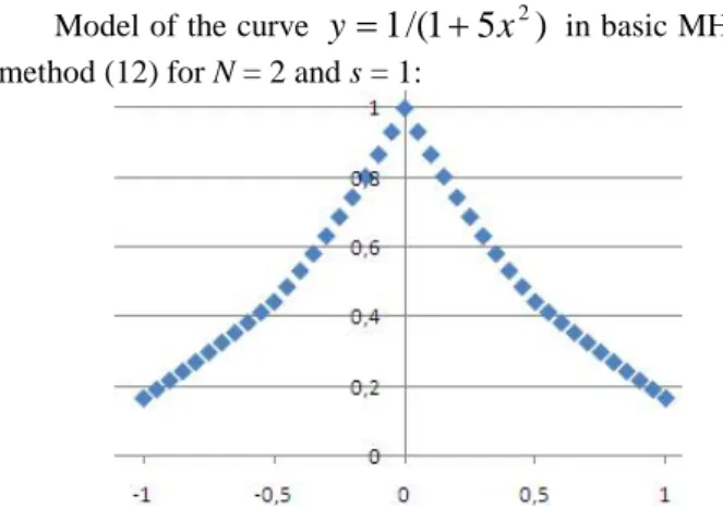Figure  18: Lagrange  interpolation  polynomial  differs extremely from a graph of function f ( x )  1 /( 1  5 x 2 ) .