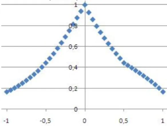 Figure 20: The curve y  1 /( 1  5 x 2 ) modeled via MHR method for s = 1.5 (12) and five nodes together  with 36 reconstructed points.
