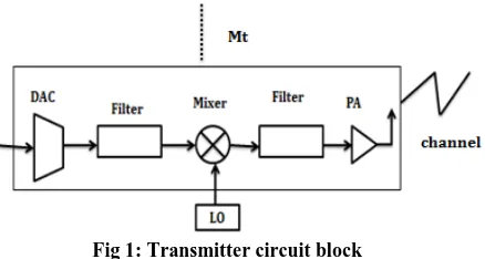 Fig 1: Transmitter circuit block 