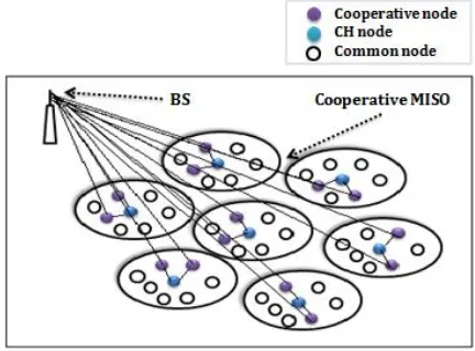 Fig 3: System model of cooperative MISO transmission  